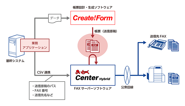 Create!Formとまいと～くCenter Hybridの連携イメージ図