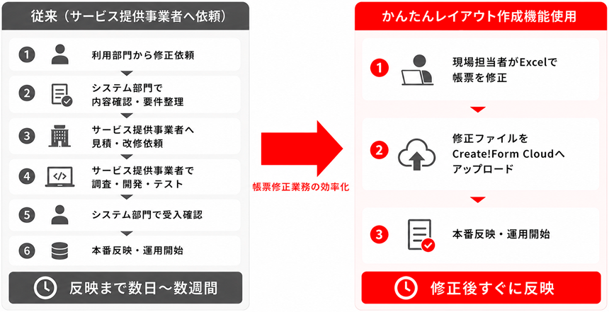 帳票レイアウト修正の従来フローとExcelを利用した修正フローの比較