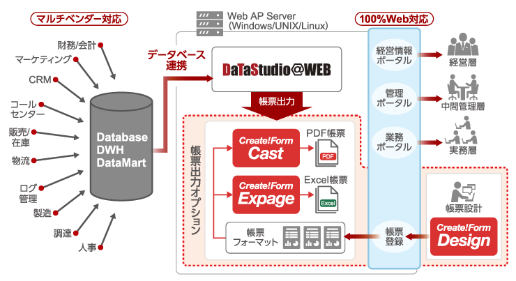 DaTaStudio＠WEB 帳票出力オプションの組み込みイメージ