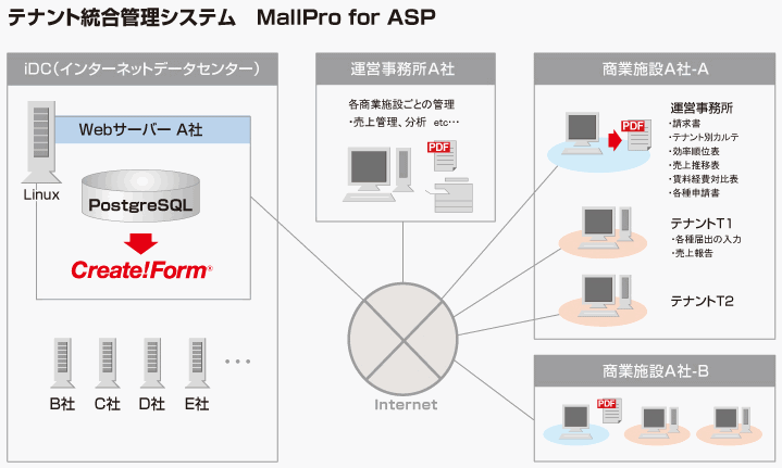 Create!Form事例：イースト