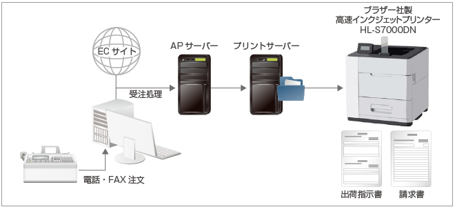 Create!Form導入事例：株式会社学書