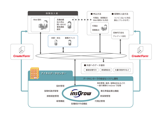 Create!Form導入事例：株式会社アイネス