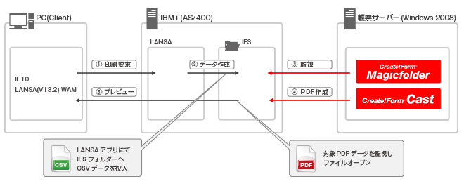 Create!Form導入事例：株式会社J-オイルミルズ