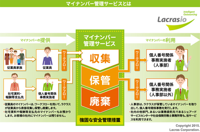 Create!Form導入事例：ラクラス株式会社