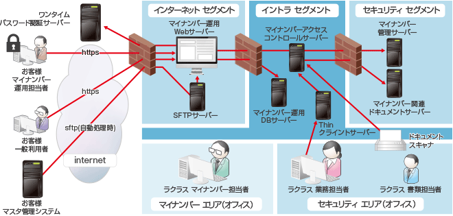 Create!Form導入事例：ラクラス株式会社