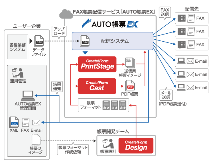 AUTO帳票EXへのCreate!Form組み込みイメージ