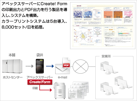 Create!Form事例：ポーラ化粧品本舗