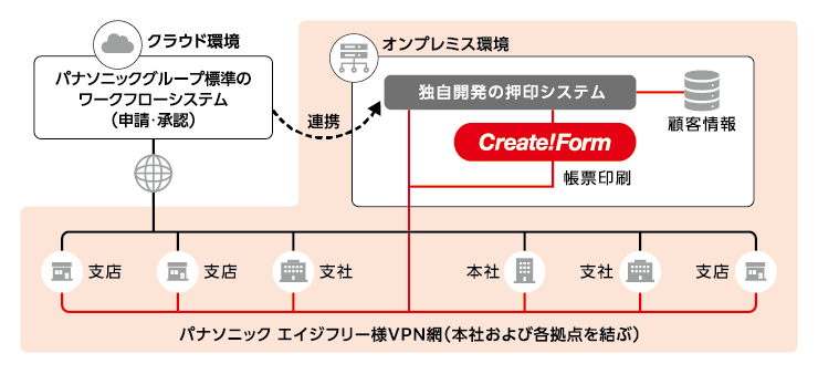 セキュアなオンプレミス環境での帳票印刷運用イメージ
