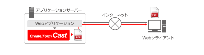 PDF帳票のWebオンライン出力 システム構成図