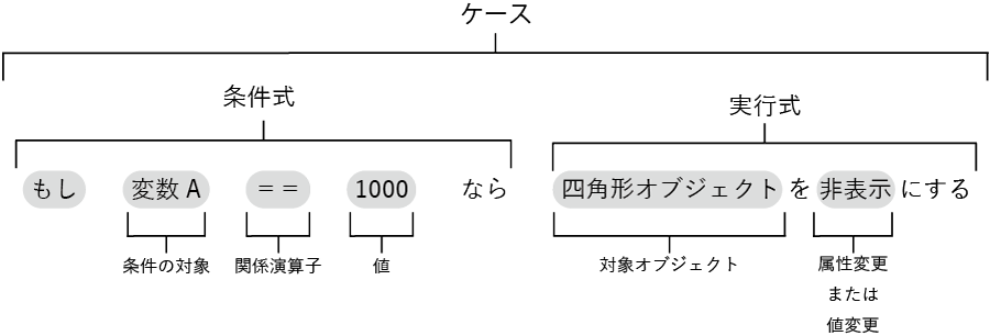 条件設定の構成図