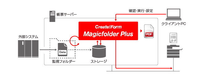 ノンコーディング帳票システムCreate!Form Magicfolder Plus導入イメージ