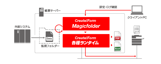 ノンコーディング帳票出力システム Create Form Magicfolder 帳票ツールのcreate Form