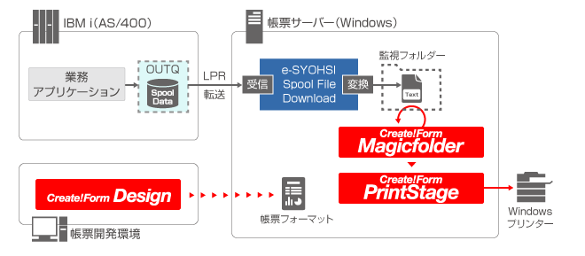 IBMi(AS/400)からWindowsプリンターへの帳票印刷　システム構成図