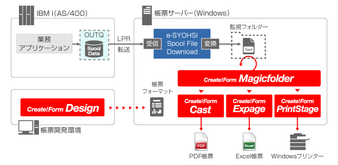 IBM i(AS/400)からプリンターへの帳票印刷・PDF帳票出力・Excel帳票出力