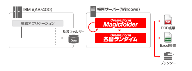 IBM i（AS/400）からの帳票印刷・PDF帳票出力　連携イメージ