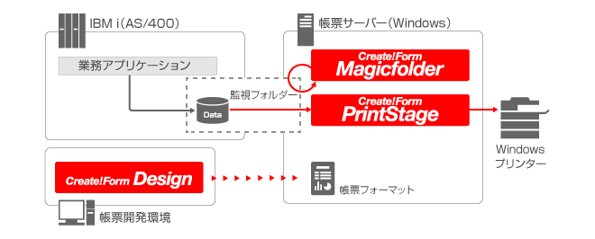 IBMi(AS400)から汎用プリンターへの帳票印刷　システム構成例