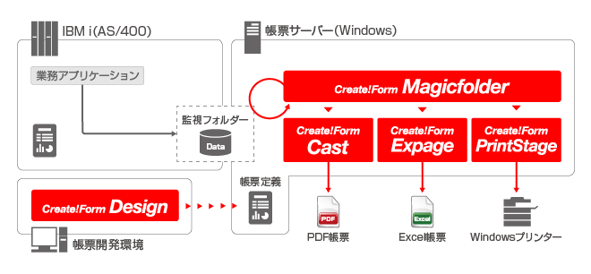 IBM i（AS/400）からプリンターへの帳票印刷・PDF帳票出力　連携イメージ