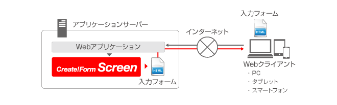 PDF帳票のWebオンライン出力 システム構成図