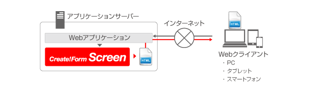 HTML帳票のWebオンライン出力　システム利用イメージ