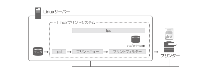 Linuxでの帳票印刷の仕組み