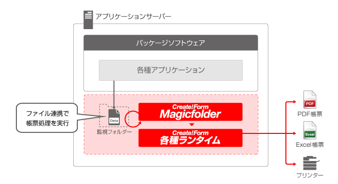 帳票出力エンジンを外付けにしてパッケージシステムど同時販売する