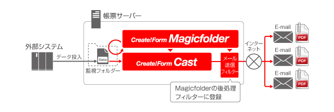 PDF帳票の出力とPDF帳票を添付したメール送信処理