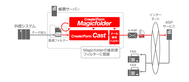 PDF帳票の出力とFAX送信処理（ASPサービス型）