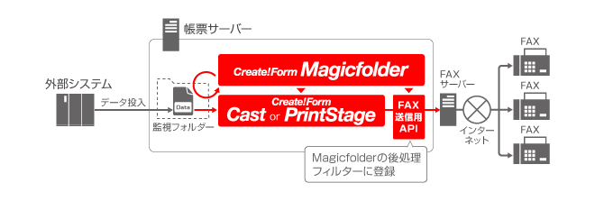 PDF帳票の出力と帳票のFAX送信