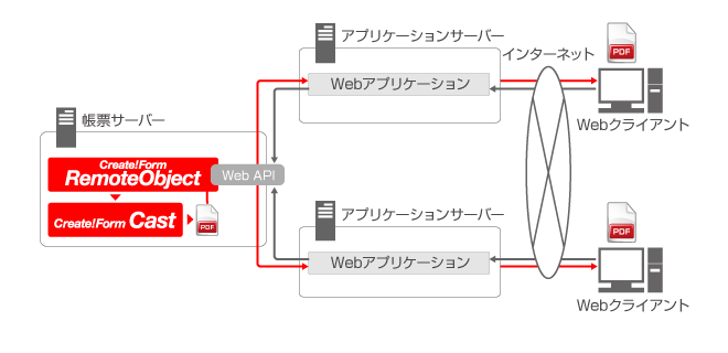 PDF帳票のWebオンライン出力イメージ（分散環境）