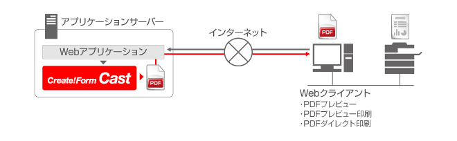 PDF帳票のWebオンライン出力 システム構成図