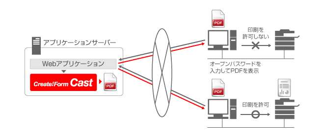 セキュリティ付きPDF帳票の出力