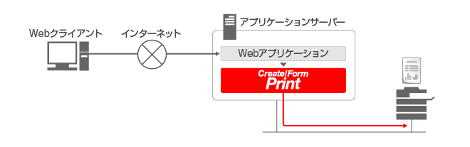 帳票印刷－オンデマンド印刷　システム構成図