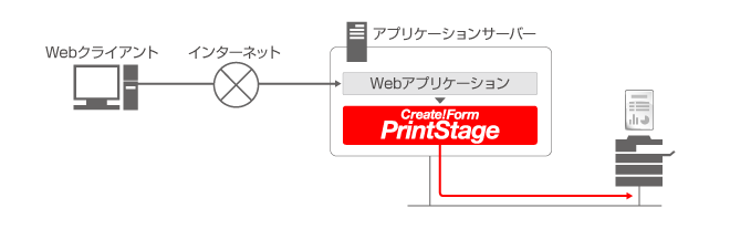 帳票印刷－オンデマンド印刷　システム構成図