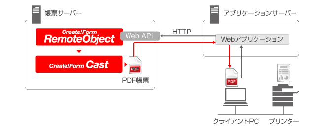 WebAPIを利用したPDF帳票の出力と帳票印刷-システム構成図