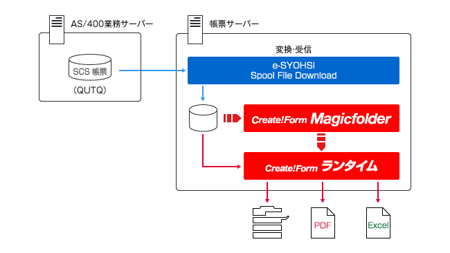 AS/400からのデータを受信し、オープン環境で印刷・PDF・Excelなど用途に応じた帳票出力を実現