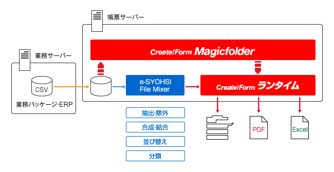 業務パッケージ、ERPから出力されるデータを加工し、ノンプログラミングで印刷、PDF、Excelなど用途に応じた帳票出力を実現