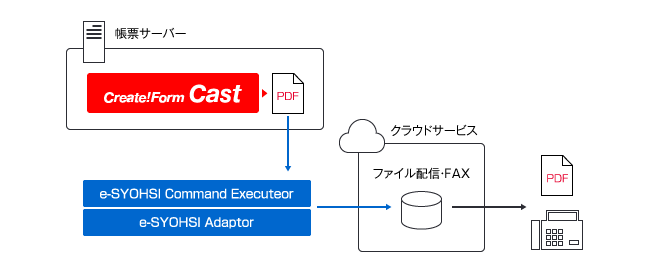 帳票サーバーで作成されたPDFファイルをクラウドサービス経由でPDFのファイル配信、FAX送信を実現