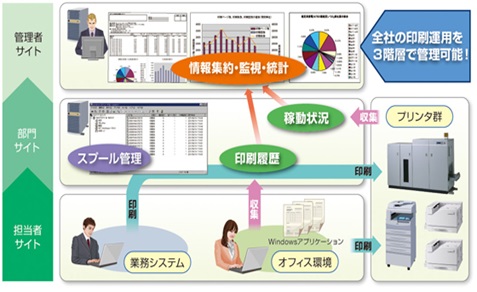 WebSAM PrintCenter V システム概要図