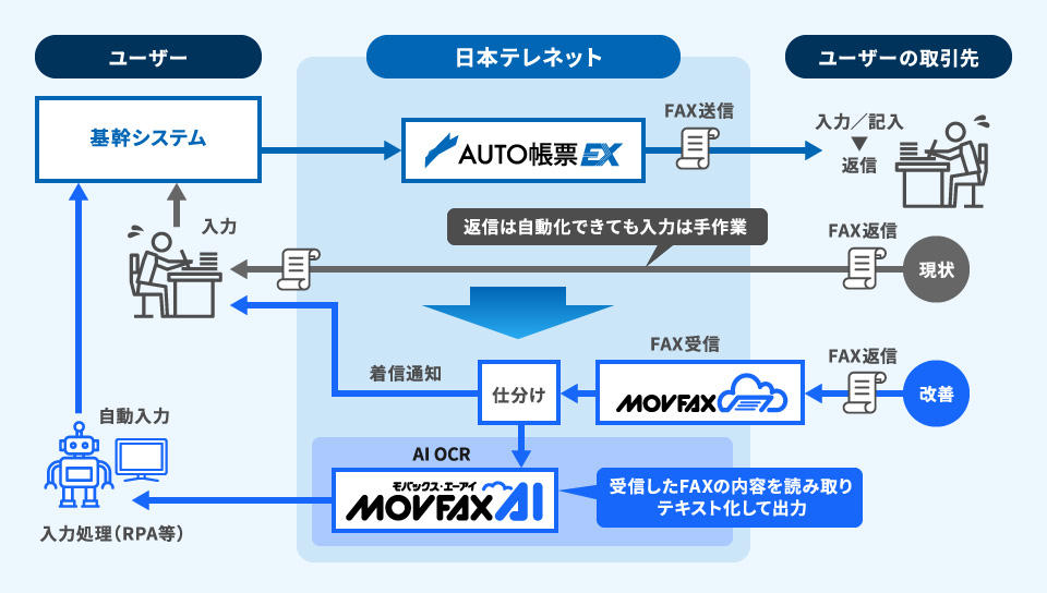 AUTO帳票EX・MOVFAX/MOVFAX AI 連携イメージ