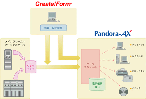 帳票ツールCreate!FormとPandra-AXの連携