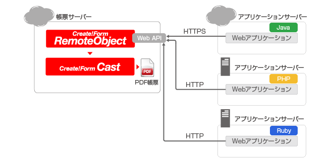 Web APIを利用した帳票出力