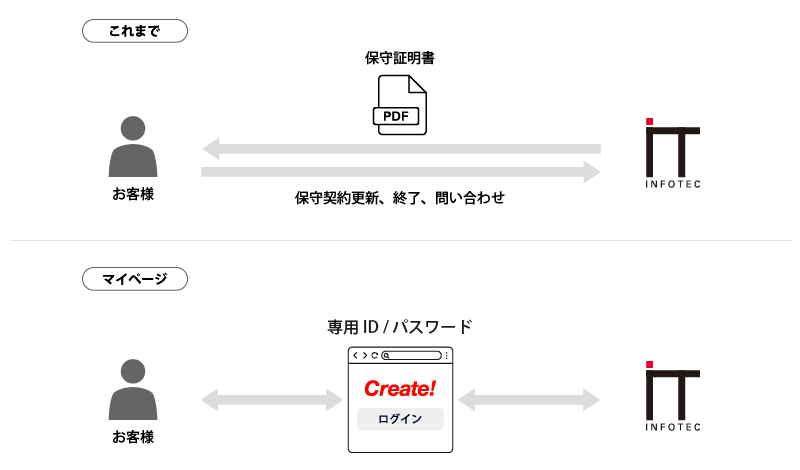 Create!Formマイページ